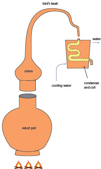 Alcohol distillation: basic principles and equipment