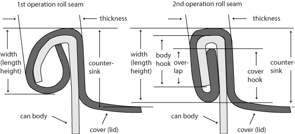 Double Seam Defects Chart