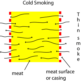 What is an Example of Cold Smoke? Understanding the Process of Cold Smoking